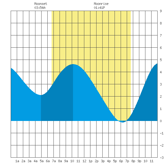 Suisun City tide chart for Sunday, April 6, 2025