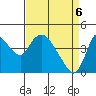 Suisun City tide chart for Sunday, April 6, 2025