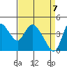 Suisun City tide chart for Monday, April 7, 2025