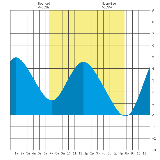 Suisun City tide chart for Tuesday, April 8, 2025