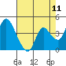 Suisun City tide chart for Sunday, May 11, 2025
