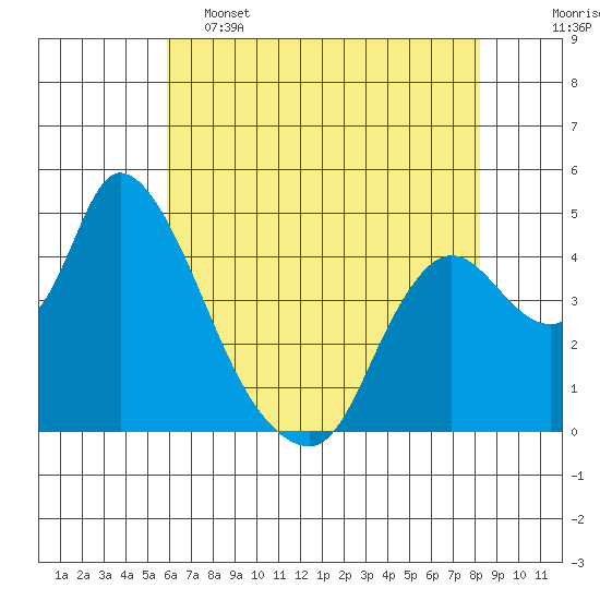 Suisun City tide chart for Thursday, May 15, 2025