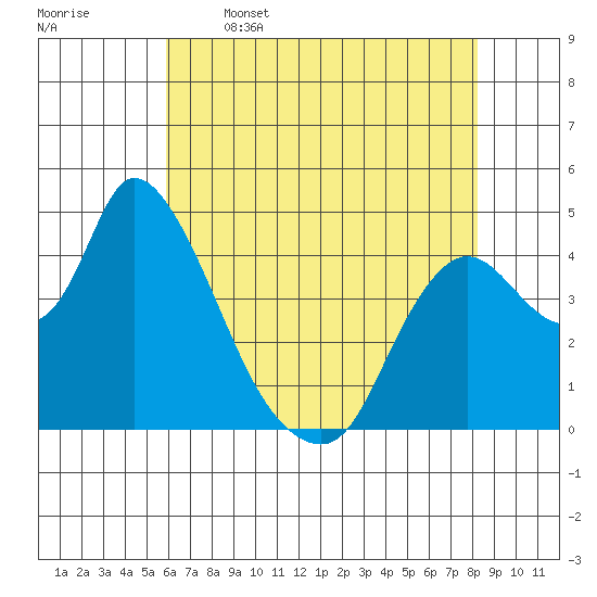 Suisun City tide chart for Friday, May 16, 2025