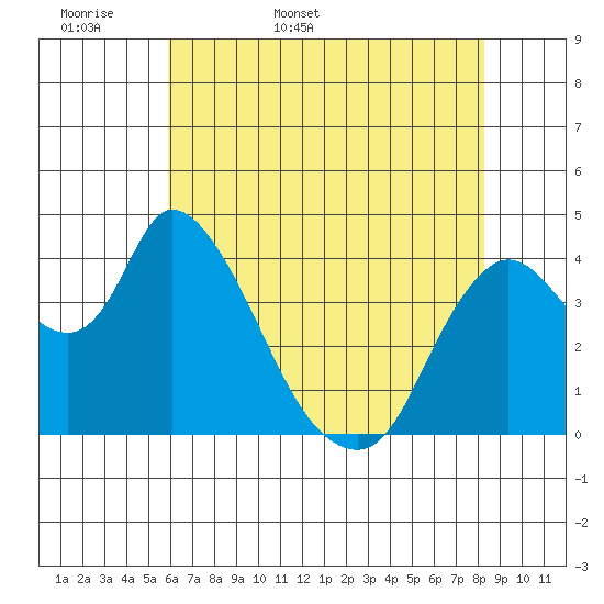 Suisun City tide chart for Sunday, May 18, 2025