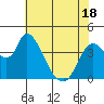 Suisun City tide chart for Sunday, May 18, 2025
