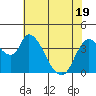 Suisun City tide chart for Monday, May 19, 2025