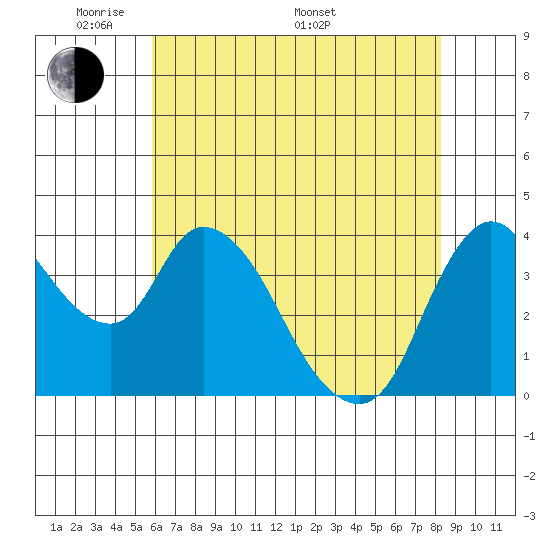 Suisun City tide chart for Tuesday, May 20, 2025