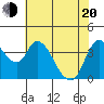 Suisun City tide chart for Tuesday, May 20, 2025