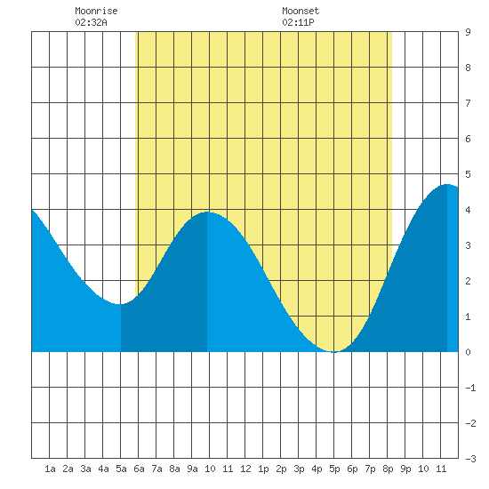 Suisun City tide chart for Wednesday, May 21, 2025