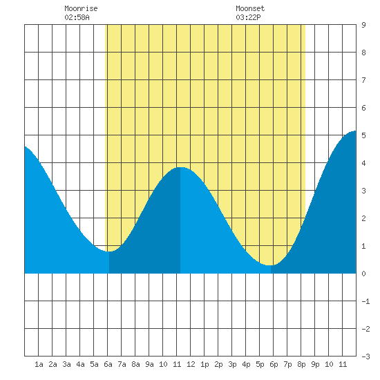 Suisun City tide chart for Thursday, May 22, 2025