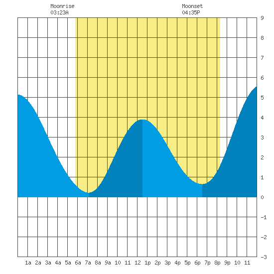 Suisun City tide chart for Friday, May 23, 2025