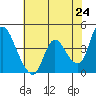Suisun City tide chart for Saturday, May 24, 2025