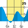 Suisun City tide chart for Sunday, May 25, 2025