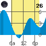 Suisun City tide chart for Monday, May 26, 2025