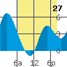 Suisun City tide chart for Tuesday, May 27, 2025
