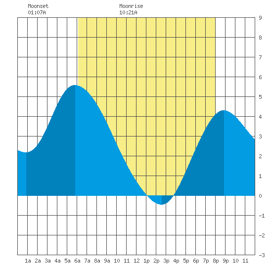 Suisun City tide chart for Friday, May 2, 2025
