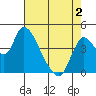 Suisun City tide chart for Friday, May 2, 2025