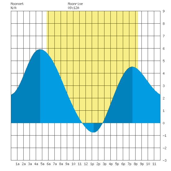Suisun City tide chart for Friday, May 30, 2025