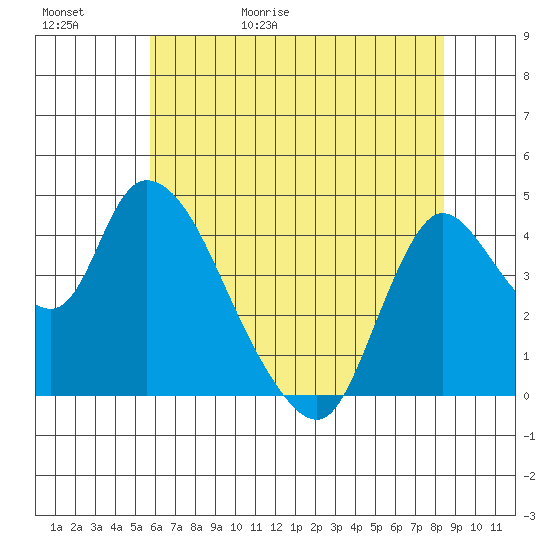 Suisun City tide chart for Saturday, May 31, 2025