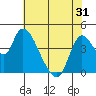 Suisun City tide chart for Saturday, May 31, 2025