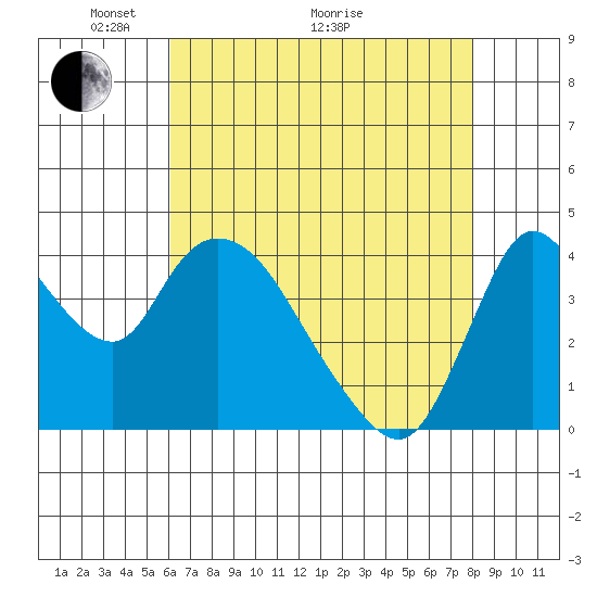 Suisun City tide chart for Sunday, May 4, 2025
