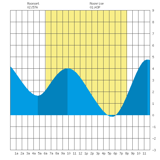 Suisun City tide chart for Monday, May 5, 2025
