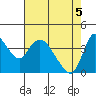 Suisun City tide chart for Monday, May 5, 2025