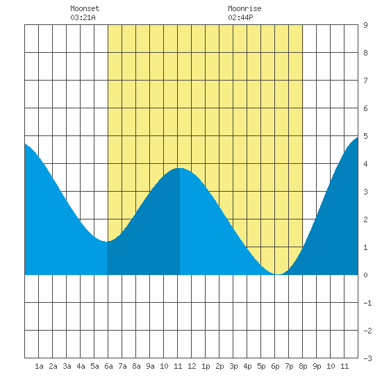 Suisun City tide chart for Tuesday, May 6, 2025