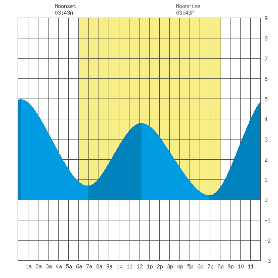 Suisun City tide chart for Wednesday, May 7, 2025