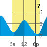 Suisun City tide chart for Wednesday, May 7, 2025
