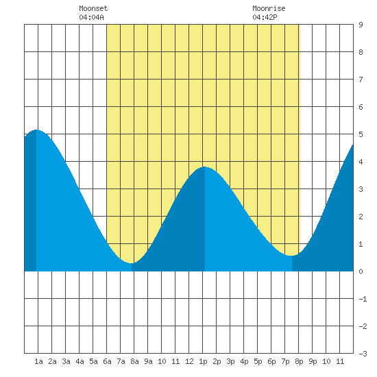 Suisun City tide chart for Thursday, May 8, 2025