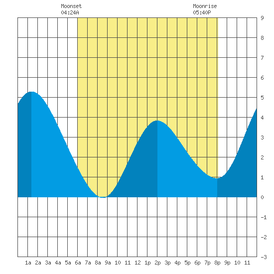 Suisun City tide chart for Friday, May 9, 2025