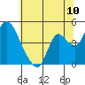 Suisun City tide chart for Tuesday, June 10, 2025