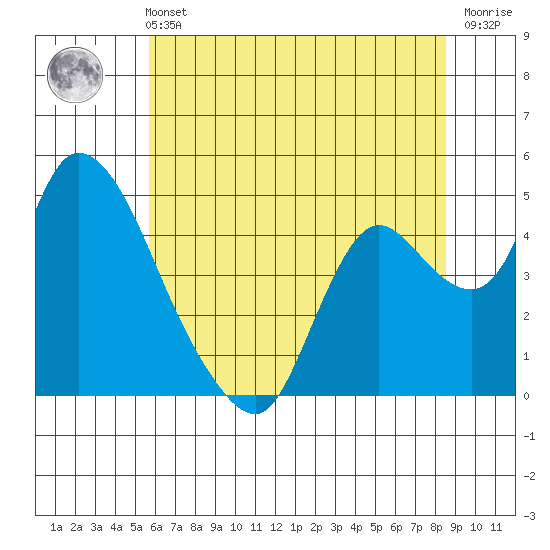 Suisun City tide chart for Wednesday, June 11, 2025