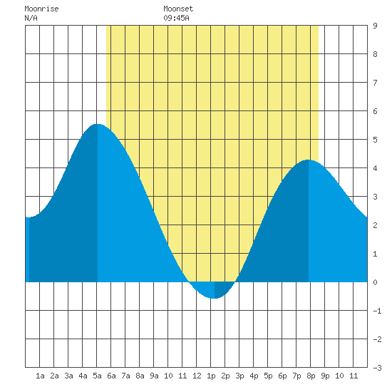 Suisun City tide chart for Sunday, June 15, 2025