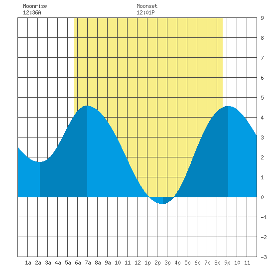 Suisun City tide chart for Tuesday, June 17, 2025
