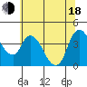 Suisun City tide chart for Wednesday, June 18, 2025