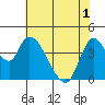 Suisun City tide chart for Sunday, June 1, 2025