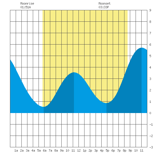 Suisun City tide chart for Friday, June 20, 2025