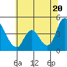 Suisun City tide chart for Friday, June 20, 2025