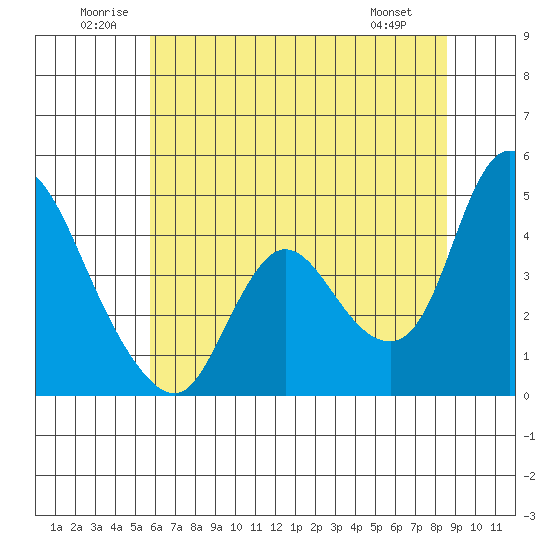 Suisun City tide chart for Saturday, June 21, 2025