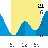 Suisun City tide chart for Saturday, June 21, 2025