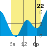 Suisun City tide chart for Sunday, June 22, 2025