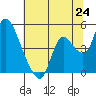 Suisun City tide chart for Tuesday, June 24, 2025