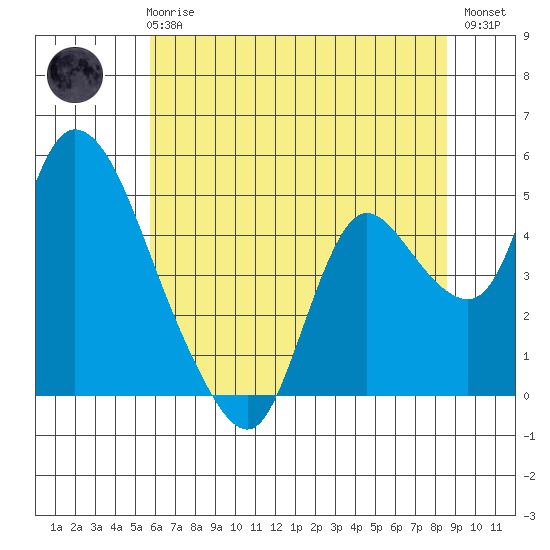 Suisun City tide chart for Wednesday, June 25, 2025