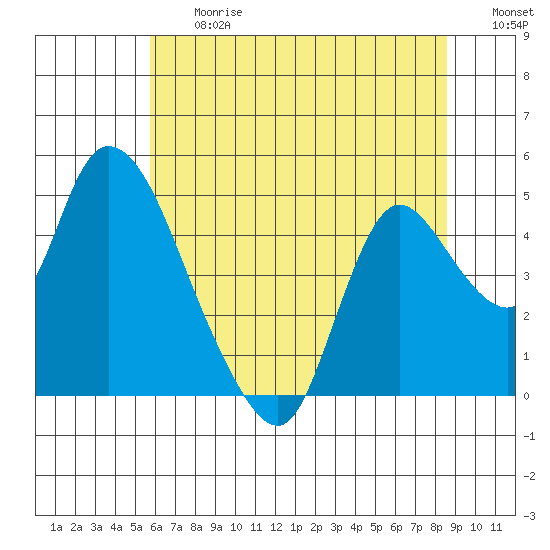 Suisun City tide chart for Friday, June 27, 2025