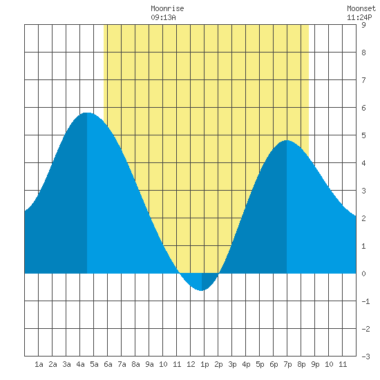 Suisun City tide chart for Saturday, June 28, 2025