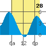 Suisun City tide chart for Saturday, June 28, 2025