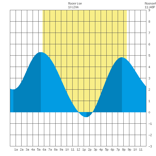 Suisun City tide chart for Sunday, June 29, 2025