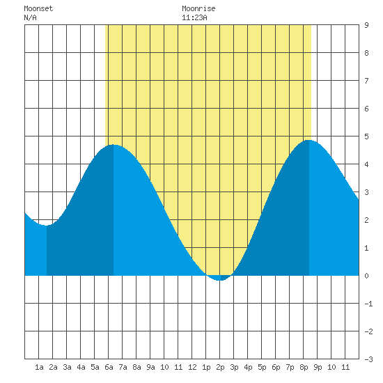 Suisun City tide chart for Monday, June 30, 2025